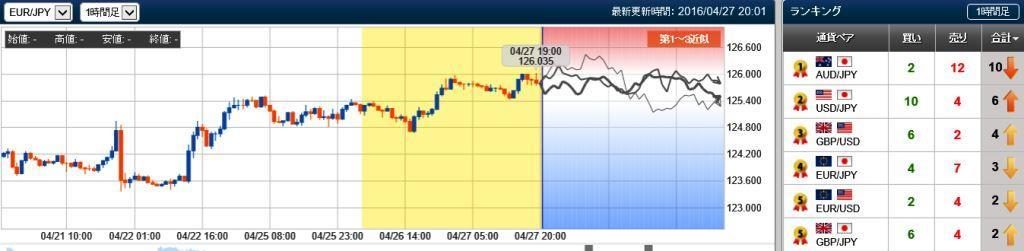 ユーロ円の未来チャート　20160427